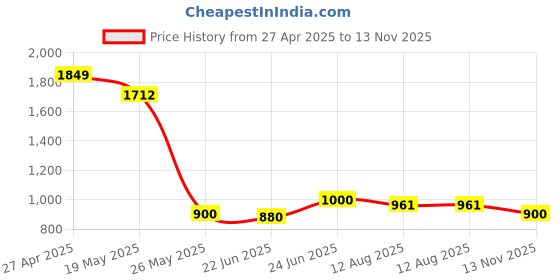 ajio.com north star Women Casual Shoes with Synthetic Upper north star Price History Graph from 27 Apr 2025 to 13 Nov 2025