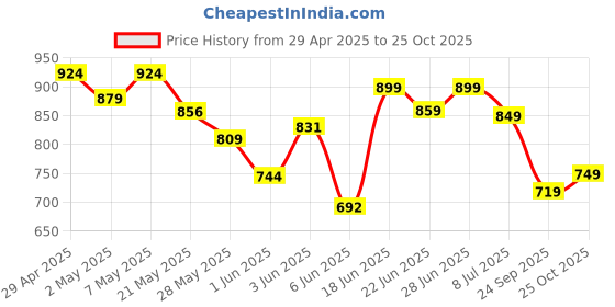 ajio.com north star Women Round-Toe Slip-On Shoes north star Price History Graph from 29 Apr 2025 to 25 Oct 2025