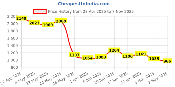 ajio.com north star Women Sports Shoes north star Price History Graph from 28 Apr 2025 to 7 Nov 2025