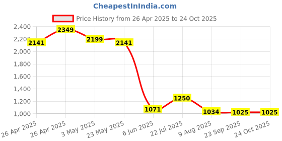 ajio.com north star Women Sports Shoes With Synthetic Upper north star Price History Graph from 26 Apr 2025 to 24 Oct 2025