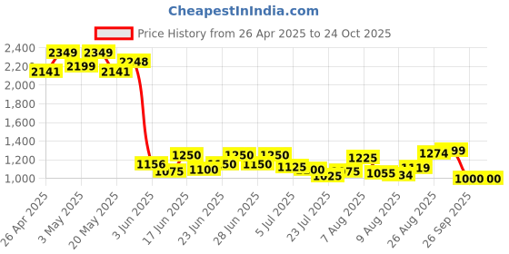 ajio.com north star Women Sports Shoes with Synthetic upper north star Price History Graph from 26 Apr 2025 to 23 Oct 2025