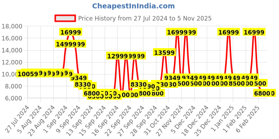 ajio.com steve madden Nostalgia High Sandals steve madden Price History Graph from 27 Jul 2024 to 5 Nov 2025