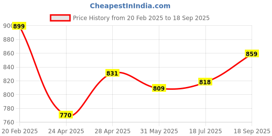 ajio.com not so pink Women Regular Fit Shirt with Spread Collar not so pink Price History Graph from 20 Feb 2025 to 18 Sep 2025