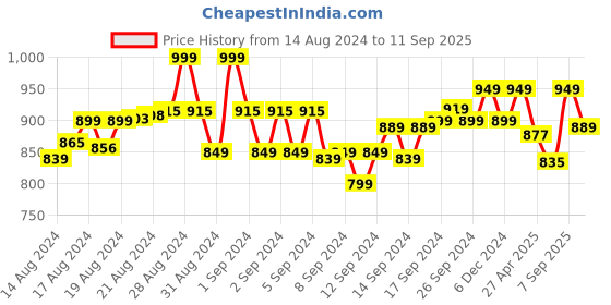ajio.com not so pink Women Striped Regular Fit Shirt with Bracelet Sleeves not so pink Price History Graph from 14 Aug 2024 to 11 Sep 2025