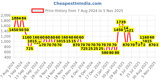 ajio.com outryt by azorte Notch Collar Jumpsuit outryt by azorte Price History Graph from 7 Aug 2024 to 1 Nov 2025