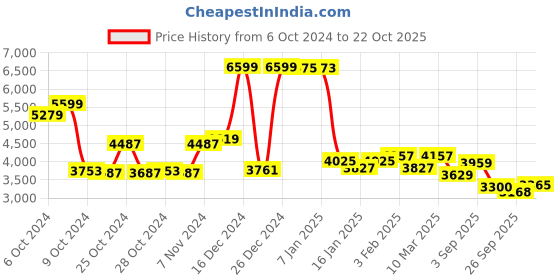 ajio.com u.s. polo assn. Notched Collar Double-Breasted Jacket u.s. polo assn. Price History Graph from 6 Oct 2024 to 22 Oct 2025