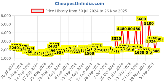 ajio.com aarke ritu kumar Notched-Collar Open-Front Peacoat aarke ritu kumar Price History Graph from 30 Jul 2024 to 26 Nov 2025