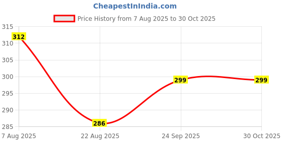ajio.com notsofit Men Graphic Print Round-Neck T-Shirt notsofit Price History Graph from 7 Aug 2025 to 30 Oct 2025