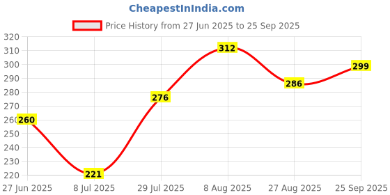 ajio.com notsofit Men Printed Oversized Fit T-Shirt notsofit Price History Graph from 27 Jun 2025 to 25 Sep 2025