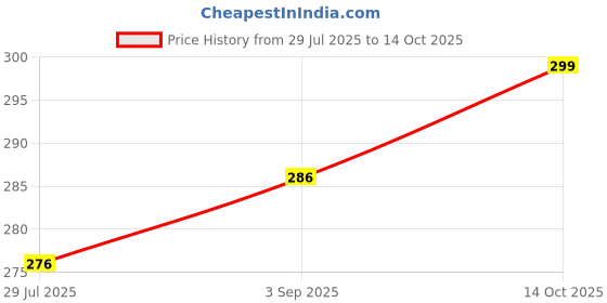 ajio.com notsofit Men Printed Oversized Fit T-Shirt notsofit Price History Graph from 29 Jul 2025 to 14 Oct 2025