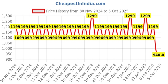 ajio.com noty Boys Medium Blazer noty Price History Graph from 30 Nov 2024 to 4 Oct 2025