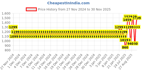 ajio.com noty Boys School Uniform Winter Blazer noty Price History Graph from 27 Nov 2024 to 30 Nov 2025