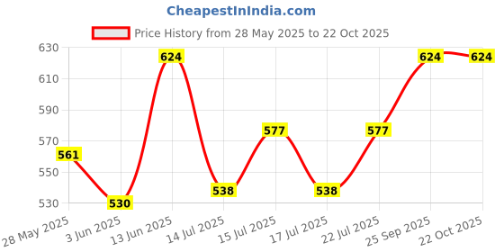 ajio.com noty Women Printed Kaftan noty Price History Graph from 28 May 2025 to 21 Oct 2025
