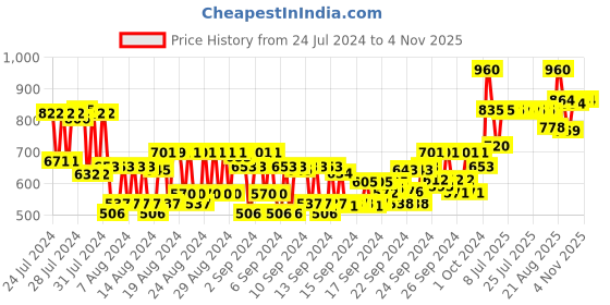 ajio.com ogx Nourishing Coconut Milk Conditioner ogx Price History Graph from 24 Jul 2024 to 2 Nov 2025