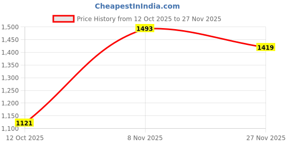 ajio.com truth be told Nourishing Ghee Cream with Licorice truth be told Price History Graph from 12 Oct 2025 to 27 Nov 2025