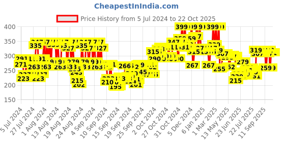 ajio.com mamaearth Nourishing Natural Lip Cheek & Eye Tint - 01 Beet Red mamaearth Price History Graph from 5 Jul 2024 to 22 Oct 2025