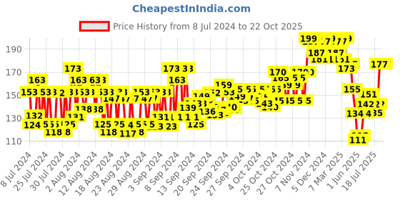 ajio.com mamaearth Nourishing Tinted 100 Natural Lip Balm - Raspberry mamaearth Price History Graph from 8 Jul 2024 to 22 Oct 2025
