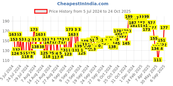 ajio.com mamaearth Nourishing Tinted 100 Natural Lip Balm - Strawberry mamaearth Price History Graph from 5 Jul 2024 to 23 Oct 2025