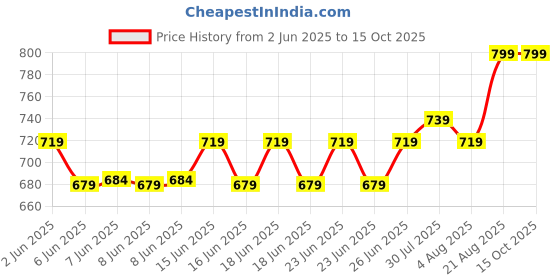 ajio.com home centre Nova Ashfall Fauna Polyresin Soap Dispenser home centre Price History Graph from 2 Jun 2025 to 15 Oct 2025