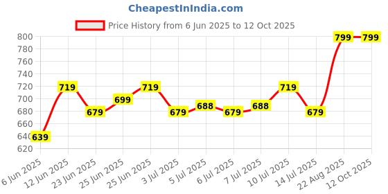 ajio.com home centre Nova Ashfall Rustic Tray home centre Price History Graph from 6 Jun 2025 to 11 Oct 2025