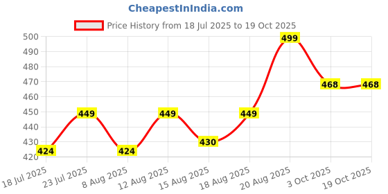 ajio.com home centre Nova Ecliptic Saga Leon Ceramic Holder home centre Price History Graph from 18 Jul 2025 to 19 Oct 2025