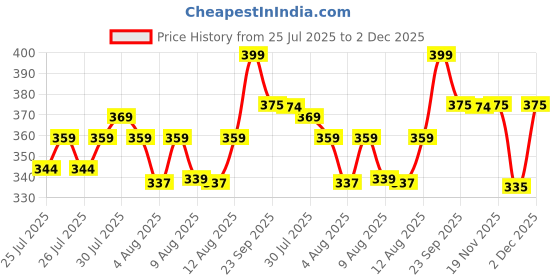 ajio.com home centre Nova Ecliptic Saga Leon Ceramic Soap Dish home centre Price History Graph from 25 Jul 2025 to 2 Dec 2025