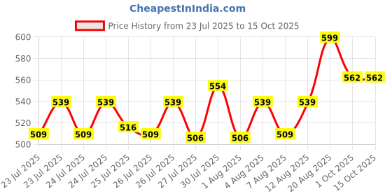 ajio.com home centre Nova Ecliptic Saga Leon Ceramic Soap Dispenser home centre Price History Graph from 23 Jul 2025 to 15 Oct 2025
