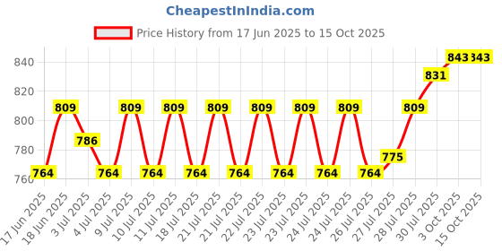 ajio.com home centre Nova Ecliptic Saga Stonex Concrete Soap Dispenser home centre Price History Graph from 17 Jun 2025 to 14 Oct 2025