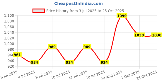 ajio.com home centre Nova Ecliptic Saga Stonex Concrete Tray home centre Price History Graph from 3 Jul 2025 to 24 Oct 2025