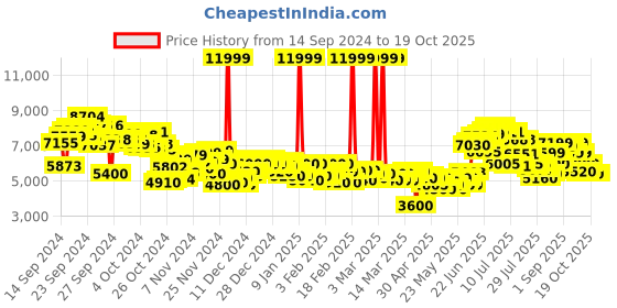 ajio.com puma Nova Elite Lace-Up Tennis Shoes puma Price History Graph from 14 Sep 2024 to 18 Oct 2025