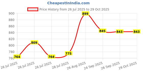 ajio.com home centre Nova Natural Tranquil Oasis Anti-Slip Bath Mat - 75x50cm home centre Price History Graph from 26 Jul 2025 to 29 Oct 2025