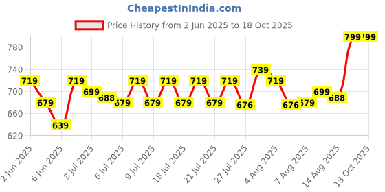 ajio.com home centre Nova Natural Tranquil Rugged Polyresin Soap Dispenser  home centre Price History Graph from 2 Jun 2025 to 17 Oct 2025