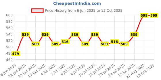 ajio.com home centre Nova Natural Tranquil Rugged Soap Dish home centre Price History Graph from 6 Jun 2025 to 12 Oct 2025