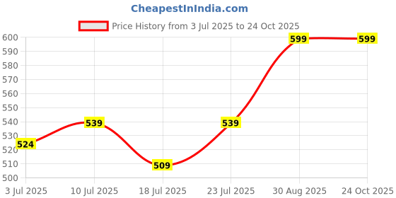 ajio.com home centre Nova Natural Tranquil Wisteria Glass Holder home centre Price History Graph from 3 Jul 2025 to 23 Oct 2025