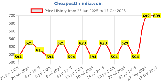 ajio.com home centre Nova Natural Tranquil Wisteria Glass Soap Dispenser home centre Price History Graph from 23 Jun 2025 to 16 Oct 2025