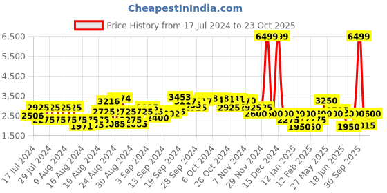 ajio.com clarks Nova Spark Lace-Up Sports Shoes clarks Price History Graph from 17 Jul 2024 to 23 Oct 2025