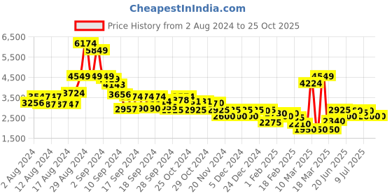 ajio.com clarks Nova Spark Stone Knit Sports Shoes clarks Price History Graph from 2 Aug 2024 to 24 Oct 2025
