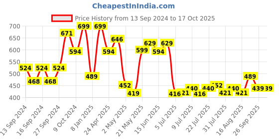 ajio.com home centre Nova Townsquare Asra Glass Soap Dish home centre Price History Graph from 13 Sep 2024 to 16 Oct 2025