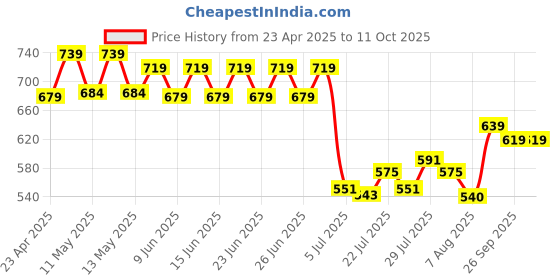ajio.com home centre Nova Whisper Freshno Metal Tray home centre Price History Graph from 23 Apr 2025 to 11 Oct 2025
