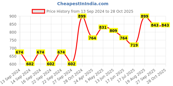 ajio.com home centre Nova Zenvio Sandstone Bath Mat 30" x 20" home centre Price History Graph from 13 Sep 2024 to 28 Oct 2025