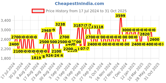 ajio.com clarks NovaLite Lace Knitted Sports Shoes clarks Price History Graph from 17 Jul 2024 to 31 Oct 2025