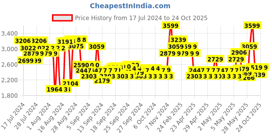 ajio.com adidas kids NoveGlide 3.0 K Shoes adidas kids Price History Graph from 17 Jul 2024 to 24 Oct 2025