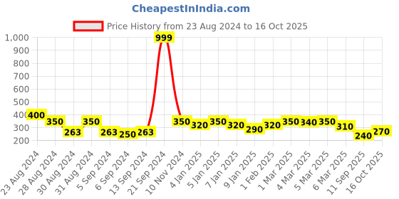 ajio.com uniqchoice Novelty Cotton Jaipuri Single bedsheet With 1 Pillow Cover uniqchoice Price History Graph from 23 Aug 2024 to 16 Oct 2025