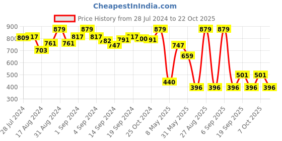 ajio.com u.s. polo assn. Novelty Print Boxer Shorts u.s. polo assn. Price History Graph from 28 Jul 2024 to 22 Oct 2025