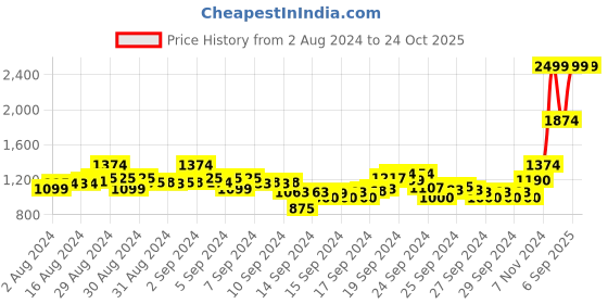 ajio.com mothercare Novelty Print Fit & Flare Dress with Ruffled Panel mothercare Price History Graph from 2 Aug 2024 to 23 Oct 2025