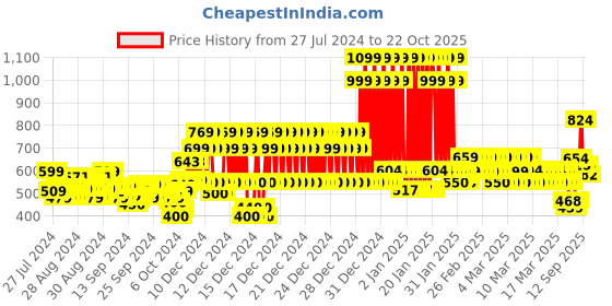ajio.com u.s. polo assn. Novelty Print Round-Neck T-Shirt u.s. polo assn. Price History Graph from 27 Jul 2024 to 22 Oct 2025