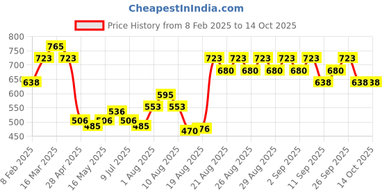 ajio.com novology Pigmentation Reduction Serum For Acne Marks Dark Spots Combination-Oily Skin novology Price History Graph from 8 Feb 2025 to 14 Oct 2025