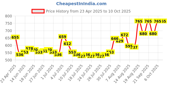 ajio.com novology SPF50 PA++++ Tinted Sunscreen Non-Greasy Broad Spectrum Protection novology Price History Graph from 23 Apr 2025 to 8 Oct 2025
