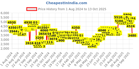 ajio.com tommy hilfiger Now Eau de Toilette - 100 ml tommy hilfiger Price History Graph from 1 Aug 2024 to 13 Oct 2025