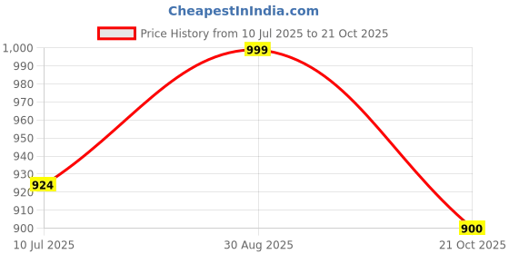 ajio.com noxty Women Embroidery Nighti noxty Price History Graph from 10 Jul 2025 to 21 Oct 2025